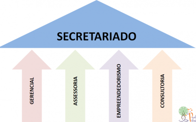 Os Quatro Pilares do Secretariado